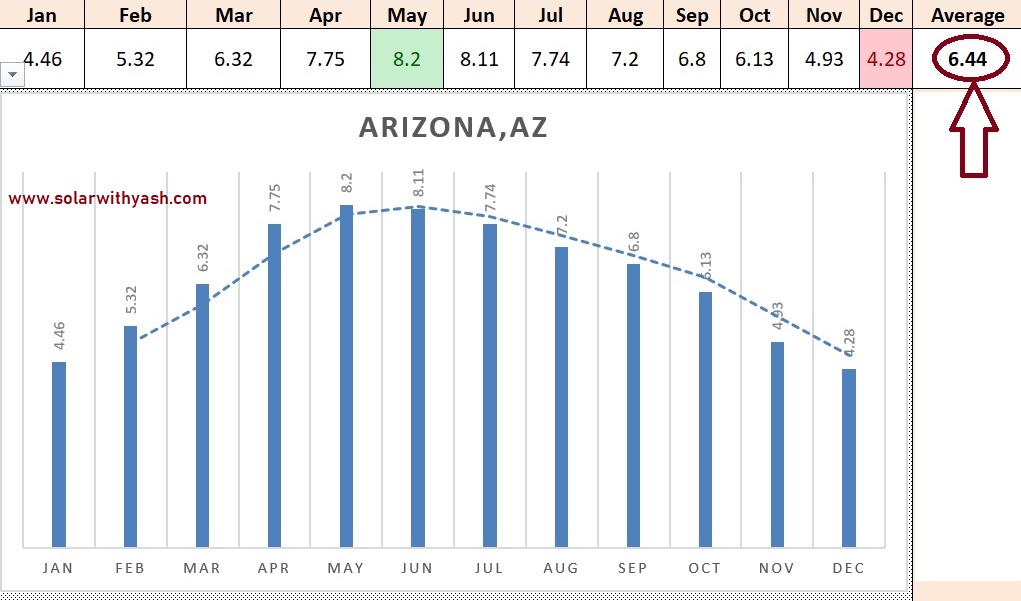 The good peak sun hours in Arizona supports the use of portable solar generators.