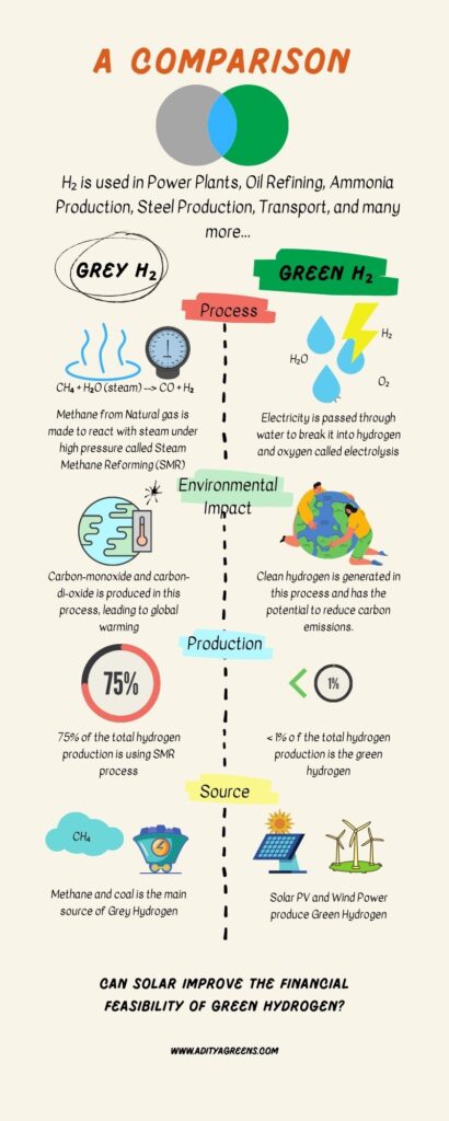 A comparison between Green Hydrogen and Grey Hydrogen