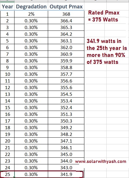 Degradation in LG solar panels