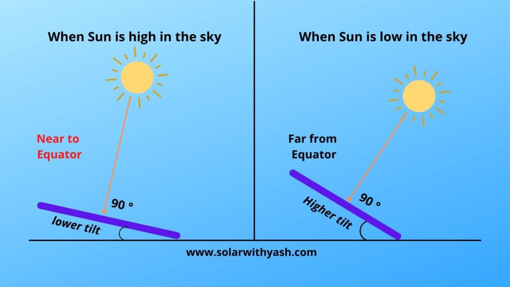 Change in the solar tilt due to the latitude