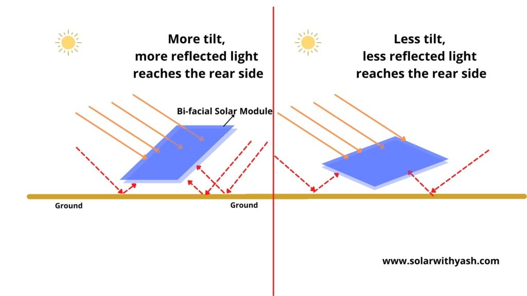 Effect of tilt  on the bi-facial gain
