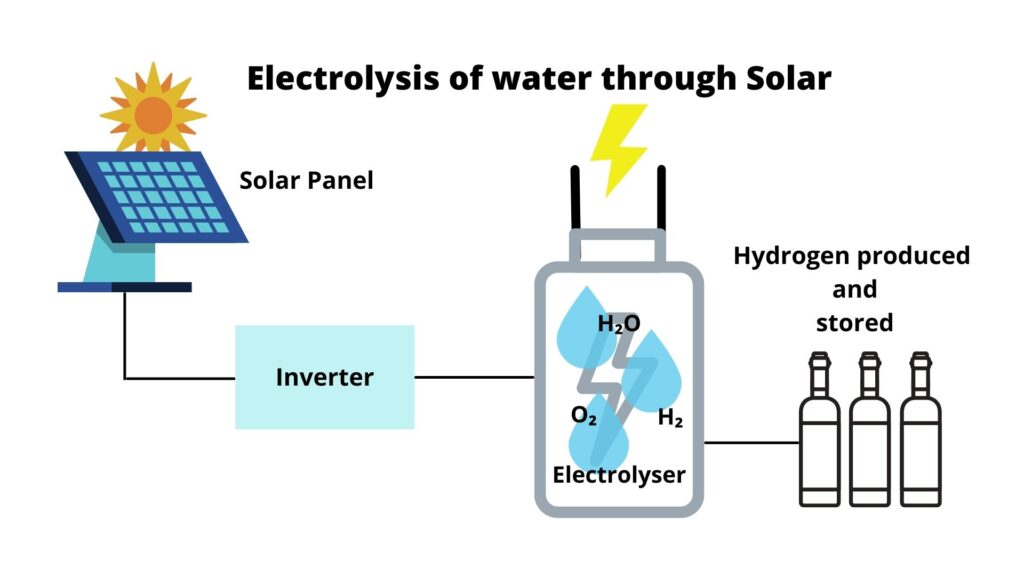 Electrolysis of water through Solar PV technology.