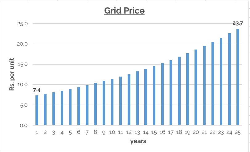 escalation in grid price favors solar power installation