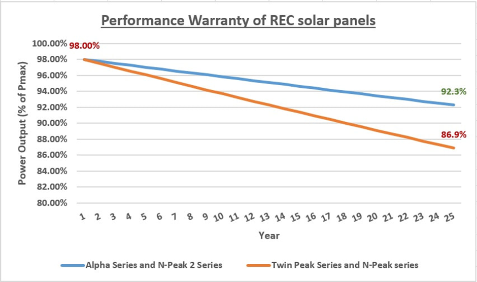 REC solar panels performance warranties.