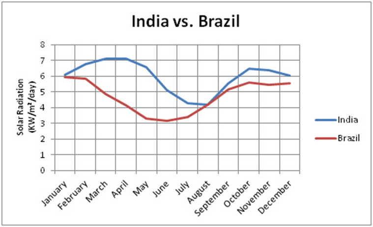 Peak Sun Hours: India vs Brazil