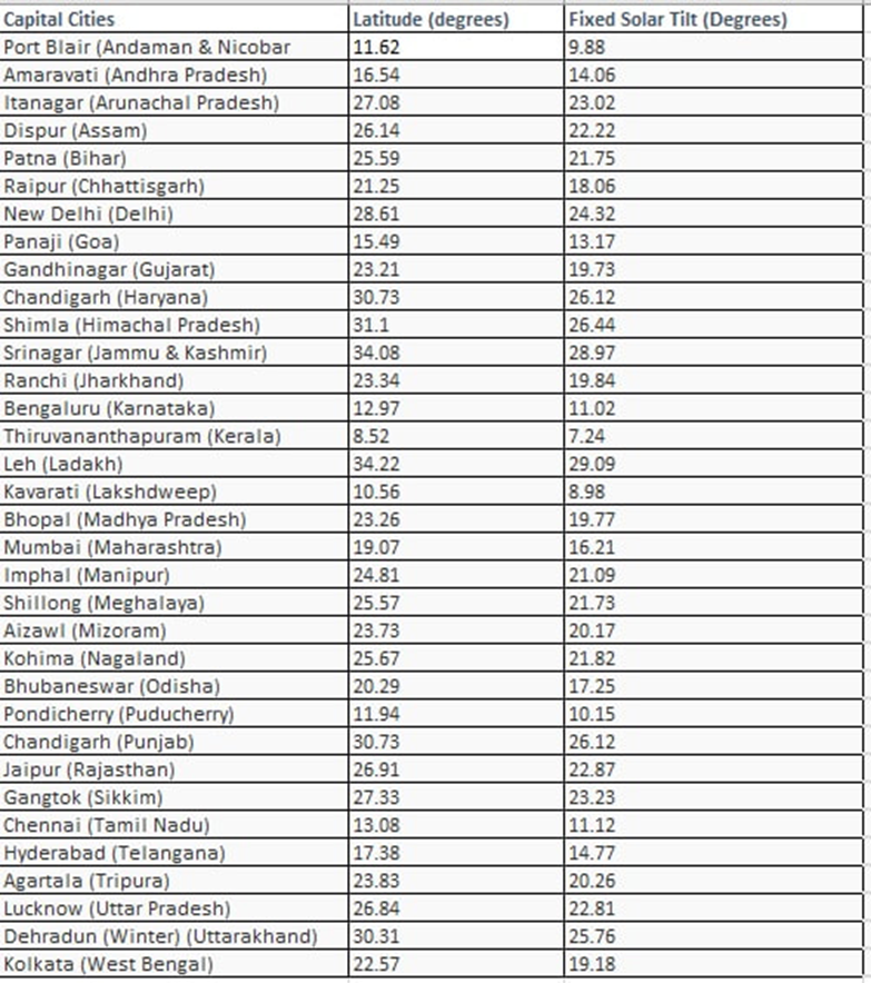 Best solar fixed tilt for Indian cities.