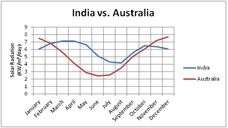 Peak Sun Hours: India vs. Australia