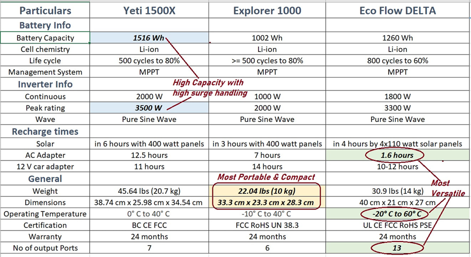 Comparing features of the best portable solar powered generators.