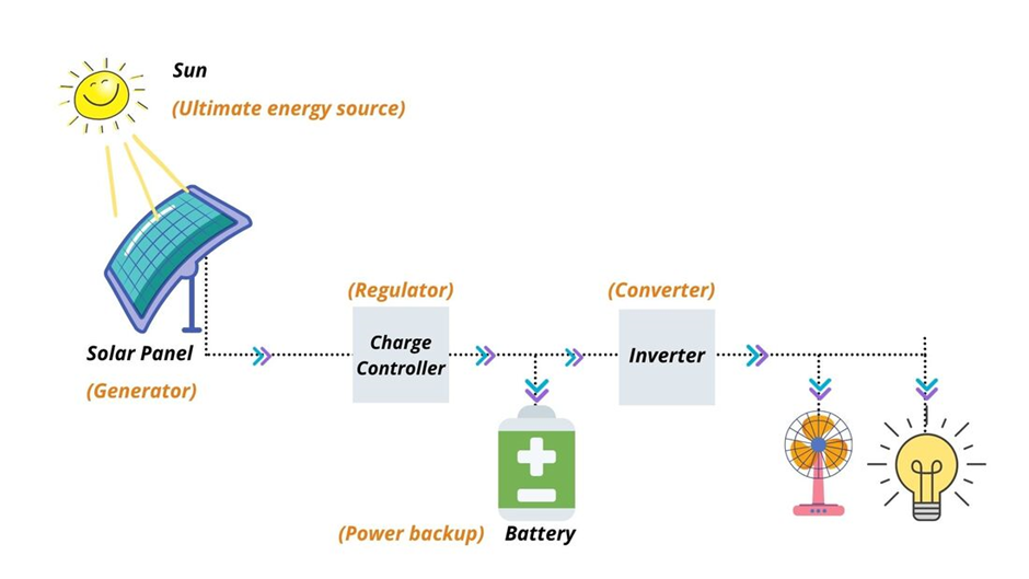 Working of a portable solar generator