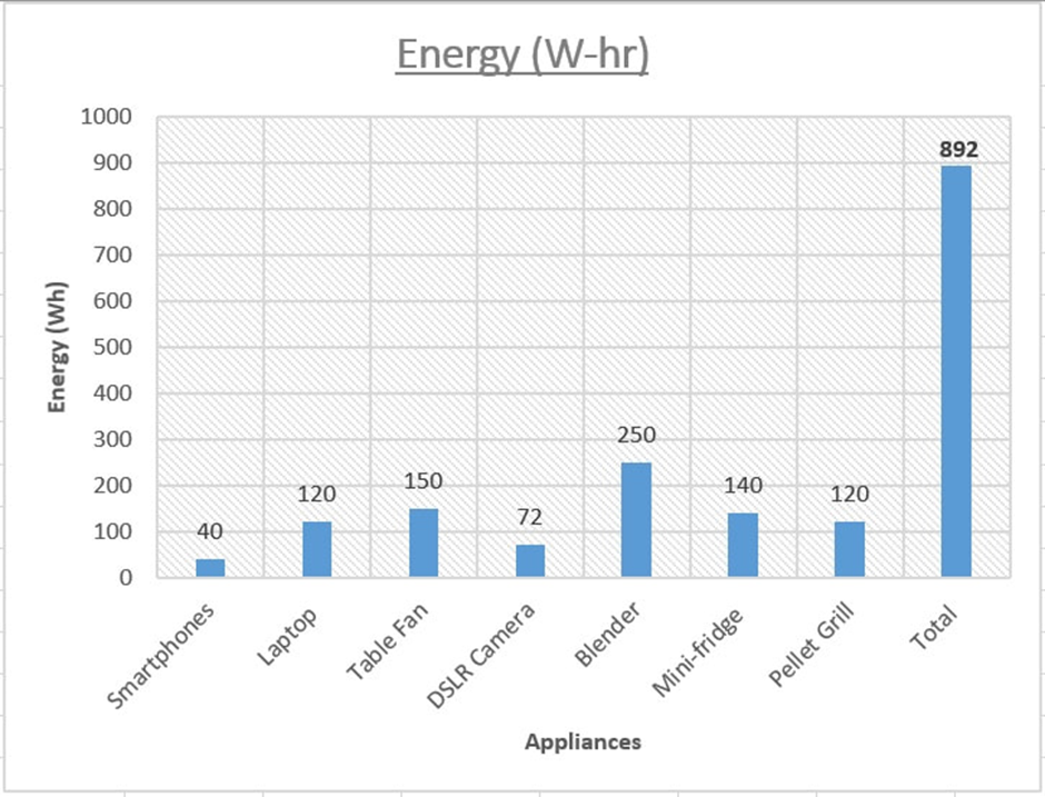 Estimating the energy needs of the appliances for sizing the solar generator.