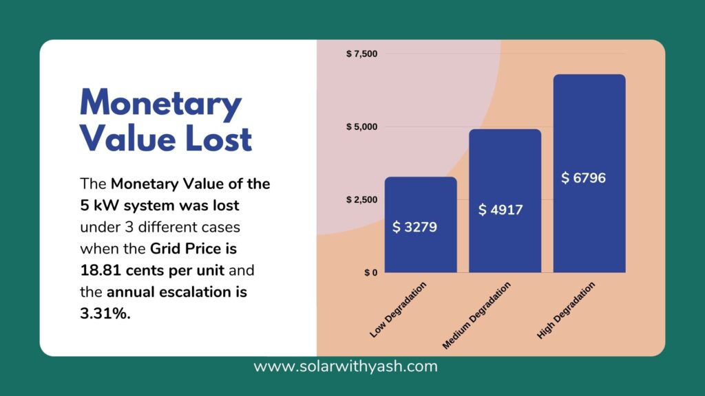 Monetary value lost due to different solar panel degradation.