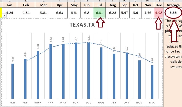 The average Peak Sun Hours in Texas