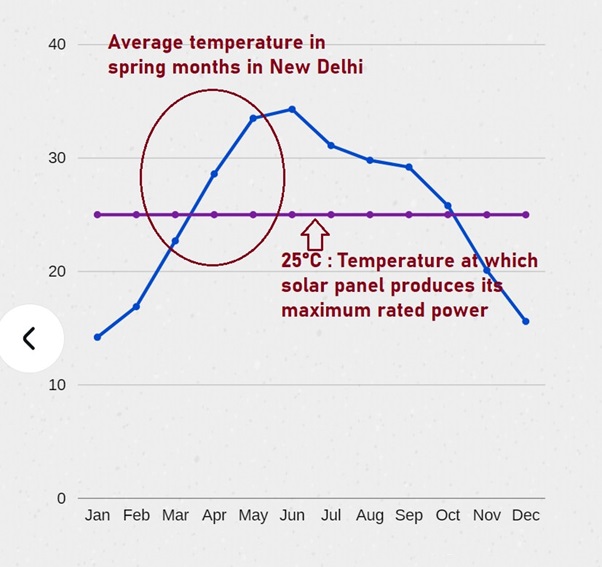 Average temperature in the spring season.