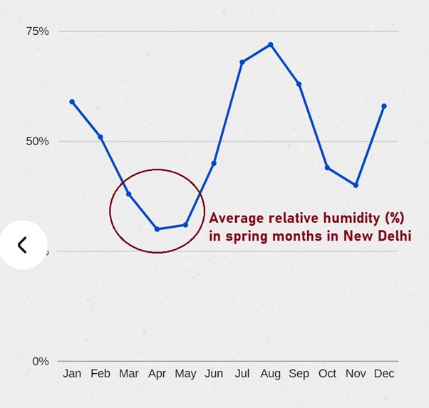 Average humidity in the spring season