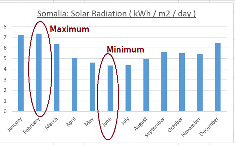 The chart showing the maximum and the minimum sunlight intensity in Somalia.