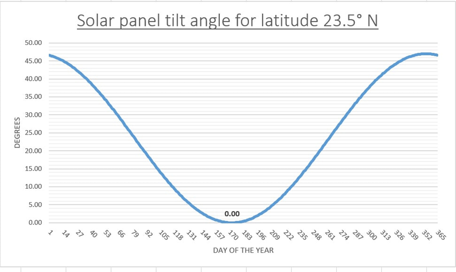 Solar panel tilt for latitude 23.5 degrees north.