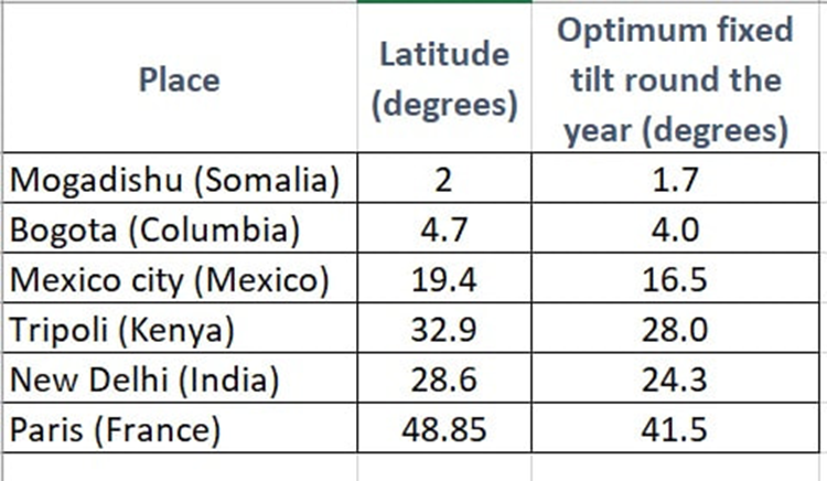 The right solar tilt for different countries.