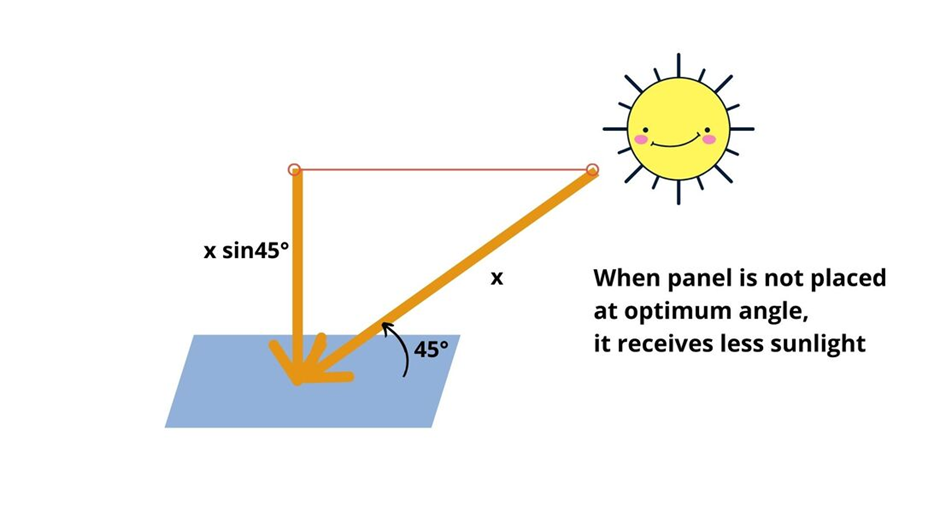 When the solar panel is not given the right tilt.