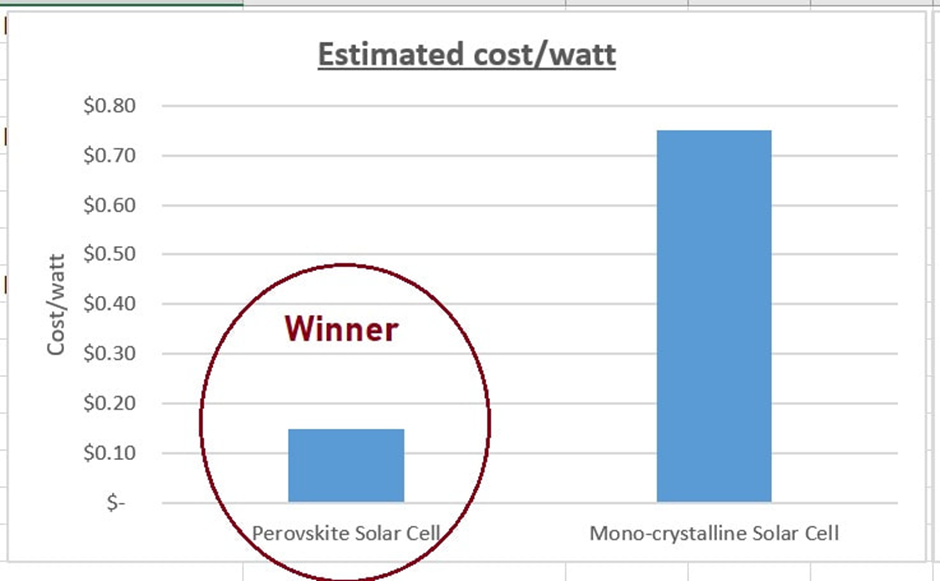 Perovskite solar cells are cheaper