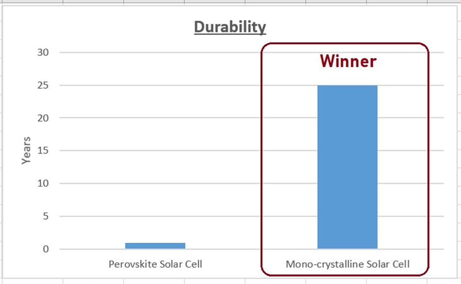 Monocrystalline based solar panels are durable.