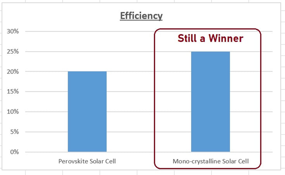 Mono-crystalline solar cells are more effective.