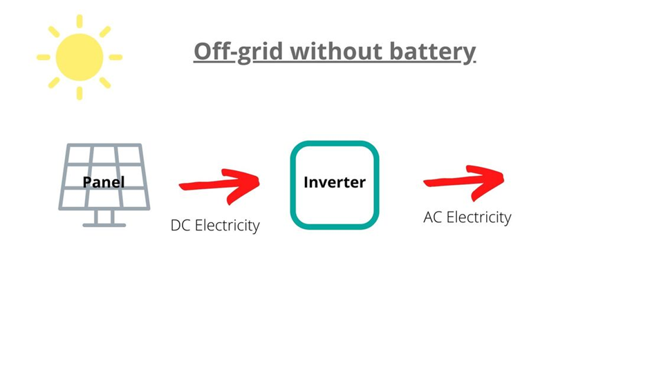Off grid solar PV systems without battery backup.