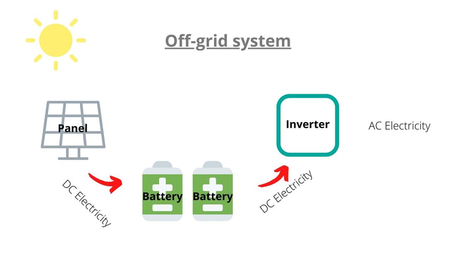 Off-grid solar PV systems with battery.