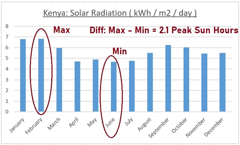 solar radiation in Kenya