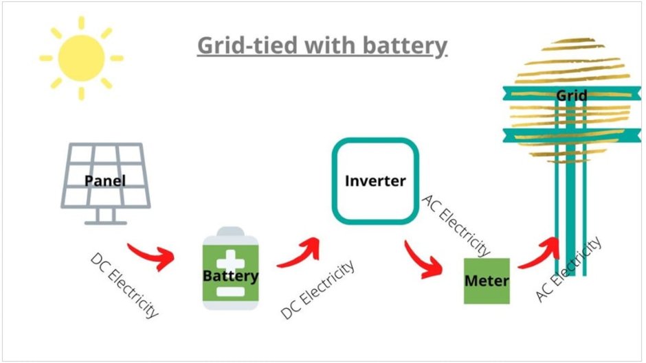 Grid tied solar PV system
