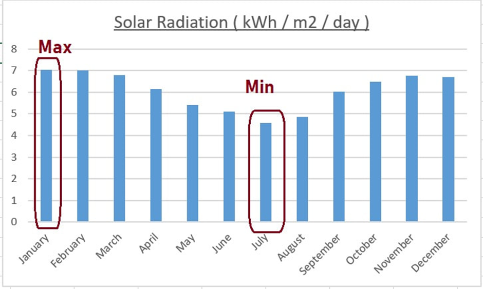 solaSudan and Eritrea.r radiation in 