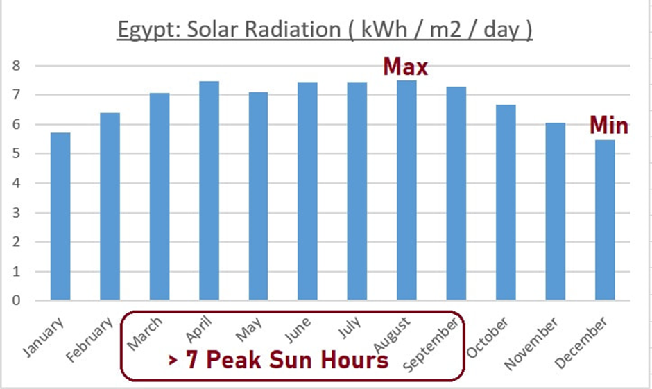 Eygpt is the sunniest country in Africa with average PSH of 6.8