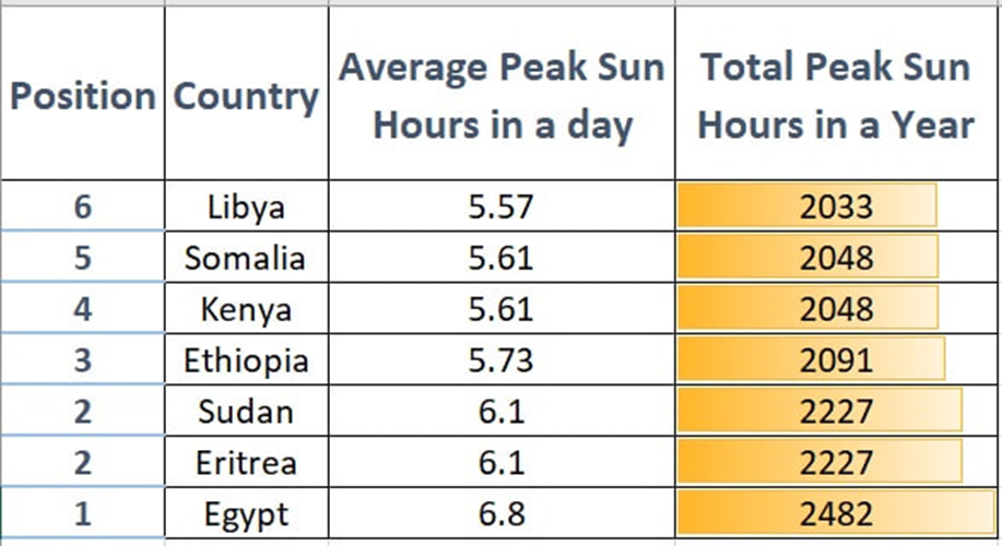 Chart showing the top sunniest countries in Africa.