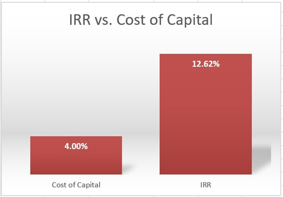Internal Rate of Return of 5 kW system