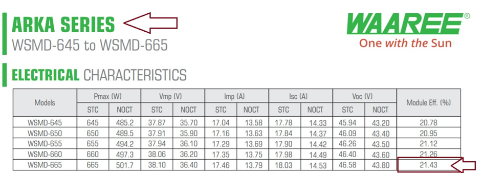 The efficiency of Waaree Arka series solar panels.