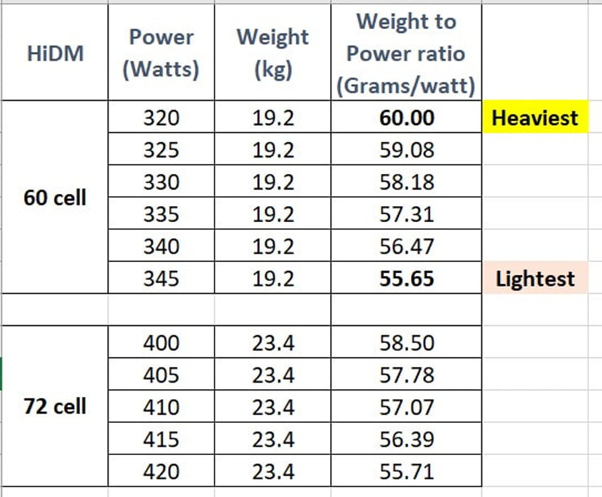 Weight to power ratio of Canadian solar panels.