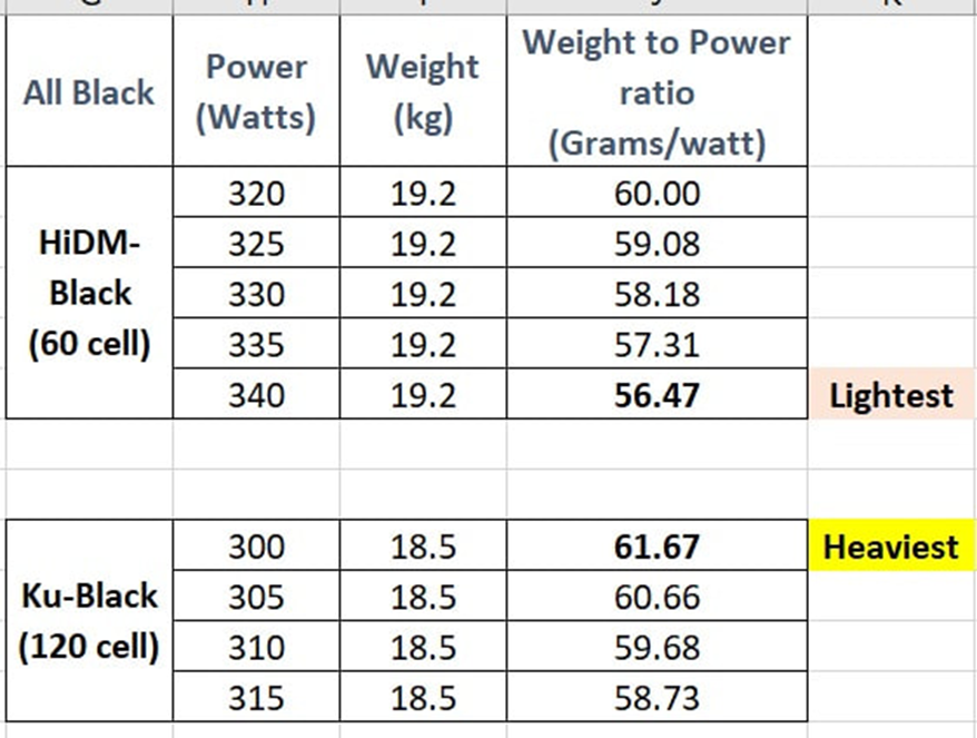 HiDM black and Ku-Black solar panels.