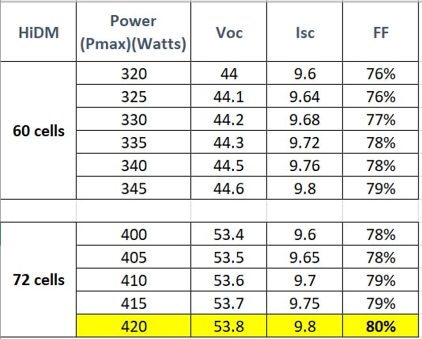 Fill factor of HiDm (60 cells) and HiDM (72 cells)