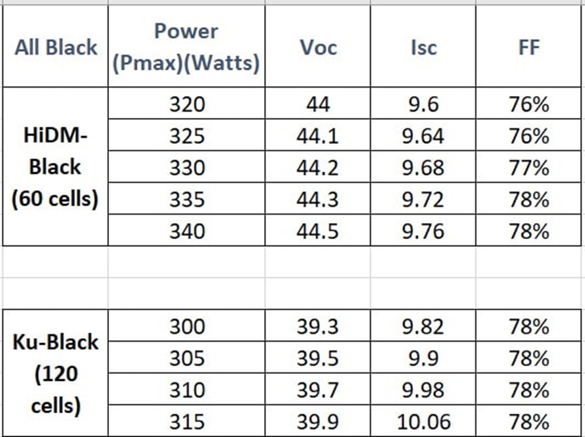 Fill factor of HiDM- Black (60 cells) and Ku-Black (120 cells)