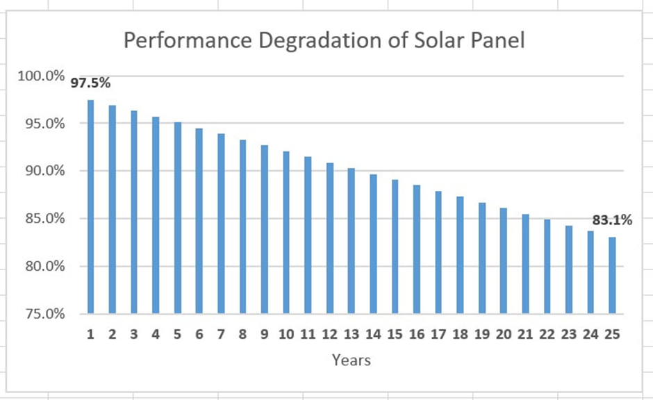 Performance warranty of Canadian solar panels
