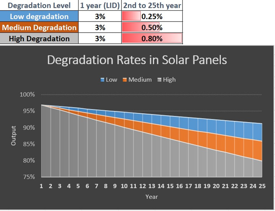 Degradation in solar panel.