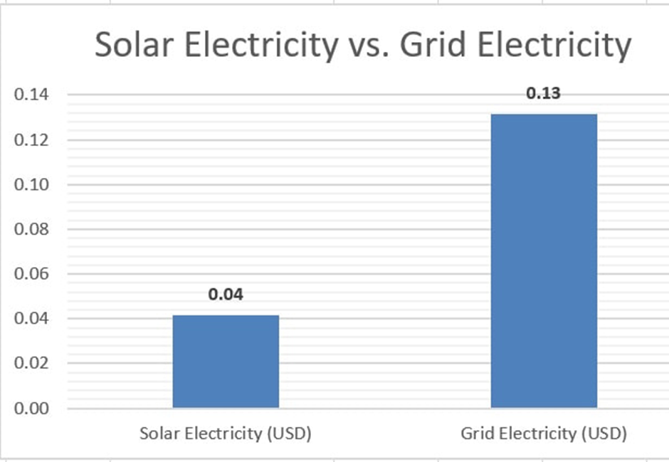Cost solar electricity vs. grid electricity in Arizona.