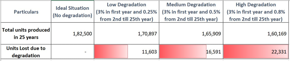 Units produced in lifetime due to different solar panel degradation.