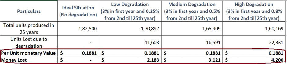 Monetary value lost due to degradation.