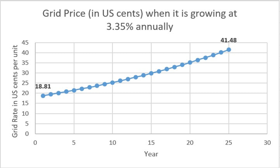 Expected grid price in California.