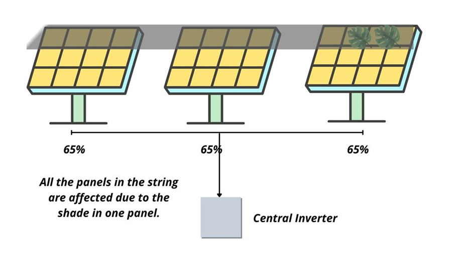 One solar panel in the string is shaded.