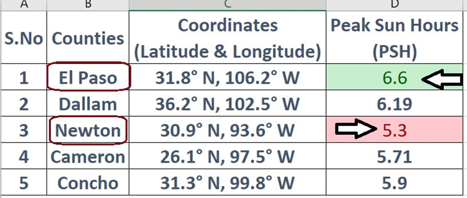 The PSH of 5 counties of Texas