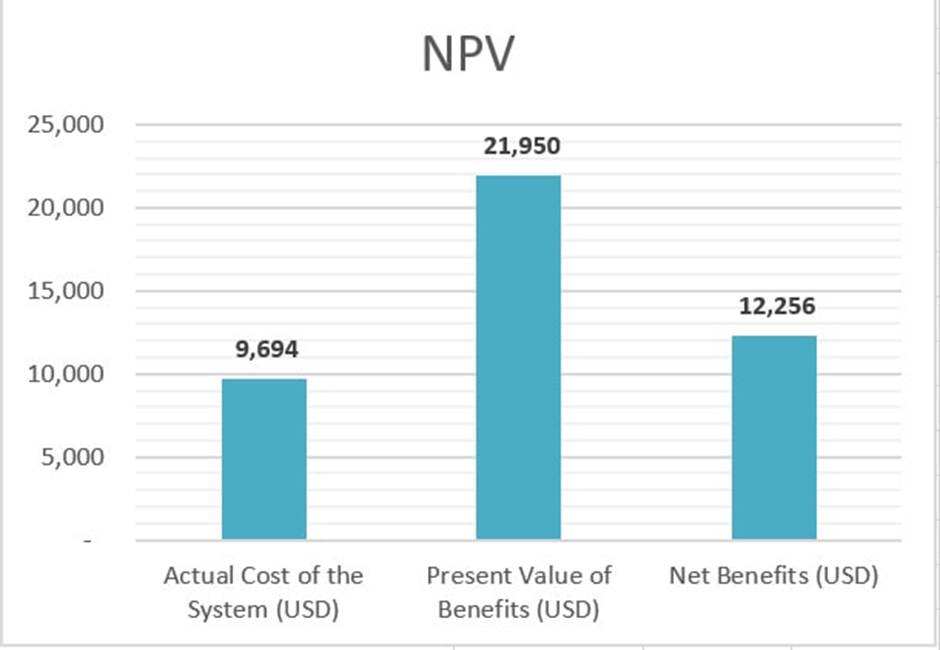 Net Present Value of 5 kW system