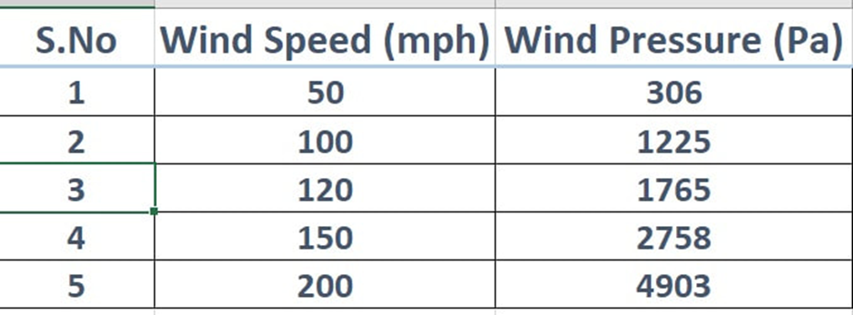 Wind speed and its pressure in the north region of Texas