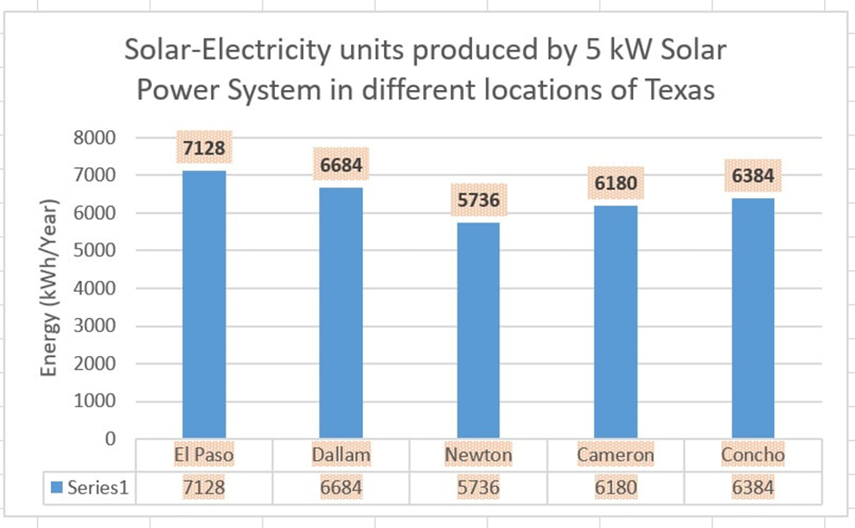 Units produced by 5 kW solar power system in different counties of Texas