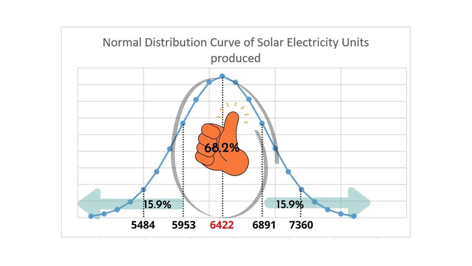 Normal distribution curve of electricity units produced.